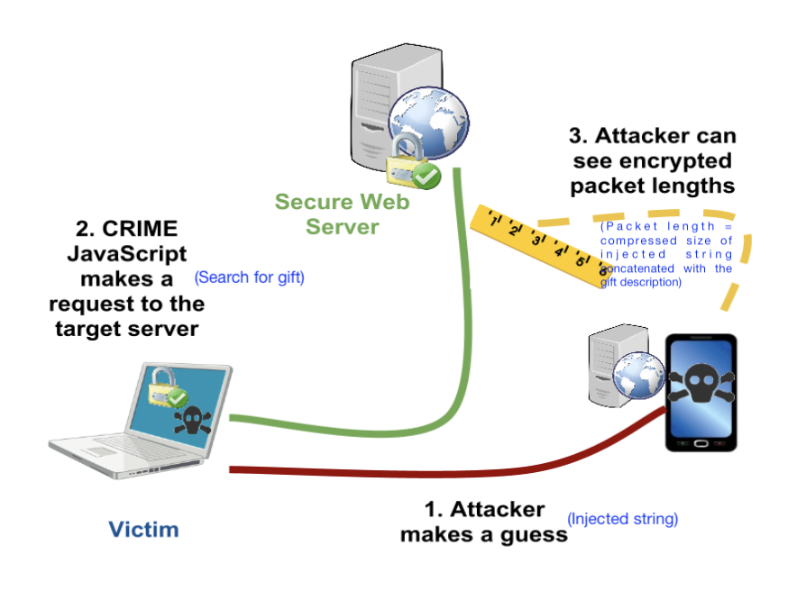 LZ77 side-channel attack diagram