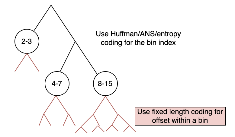 length_offset_entropy_coding_tree